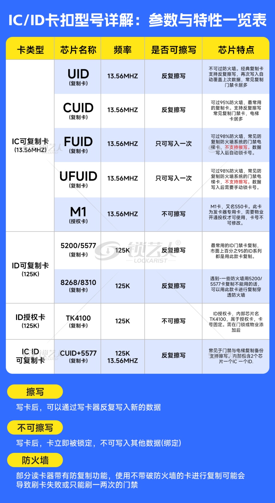ID复制钥匙扣F8268/8310加密滴胶卡擦写拷贝小区感应门禁卡电梯卡125K